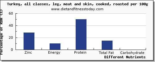 chart to show highest zinc in turkey leg per 100g